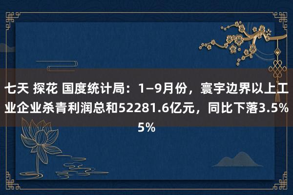 七天 探花 国度统计局：1—9月份，寰宇边界以上工业企业杀青利润总和52281.6亿元，同比下落3.5%